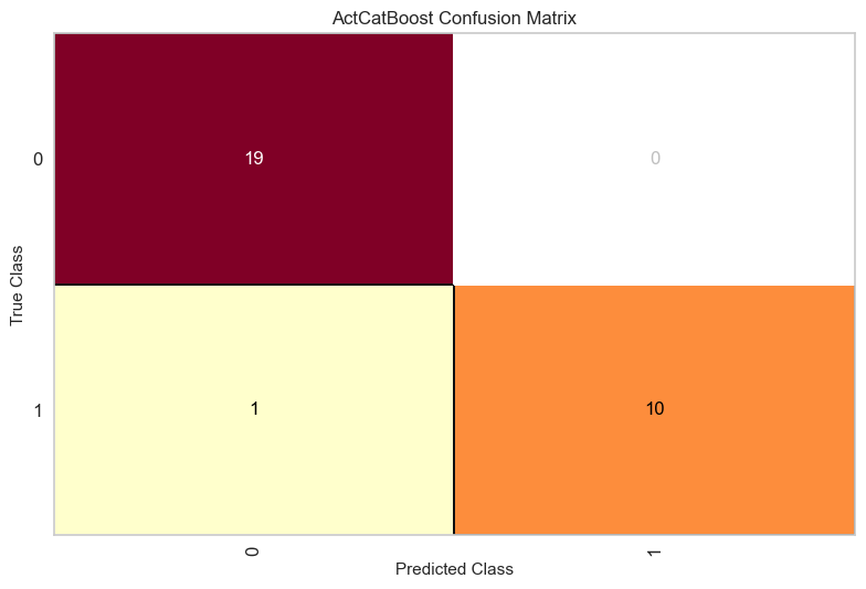 19 benign and 10 malignant observations correctly classified, with one malignancy missed.