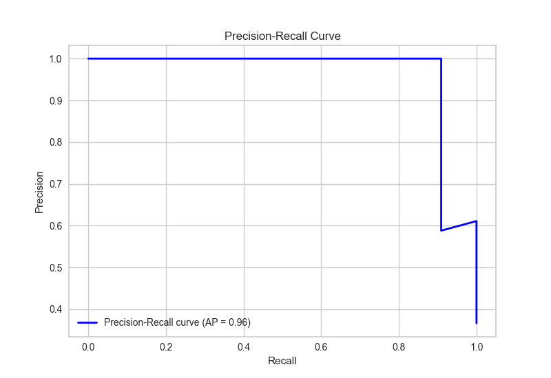 Precision–recall curve for malignancy, with average precision rounded to 0.96.