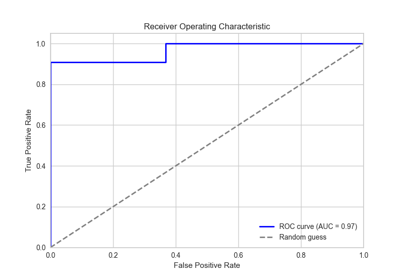 ROC curve: AUC 0.967 on the held-out data.