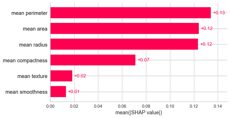 Mean absolute SHAP contributions across five held-out observations.
