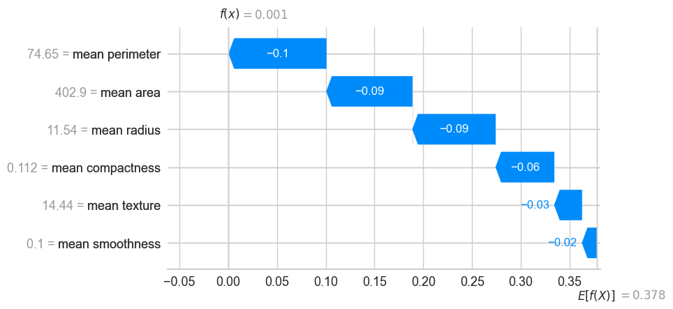 Six SHAP contributions lower one observation's predicted probability of malignancy from 37.8% to 0.1%.